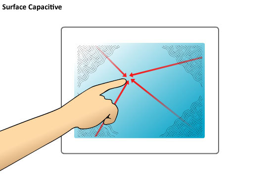 surface capacitive